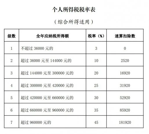 2022年最新个人所得税征收标准一览（images 1）