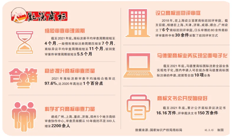 国家知识产权局商标局深入推进商标领域改革取得显著成效(images 1)