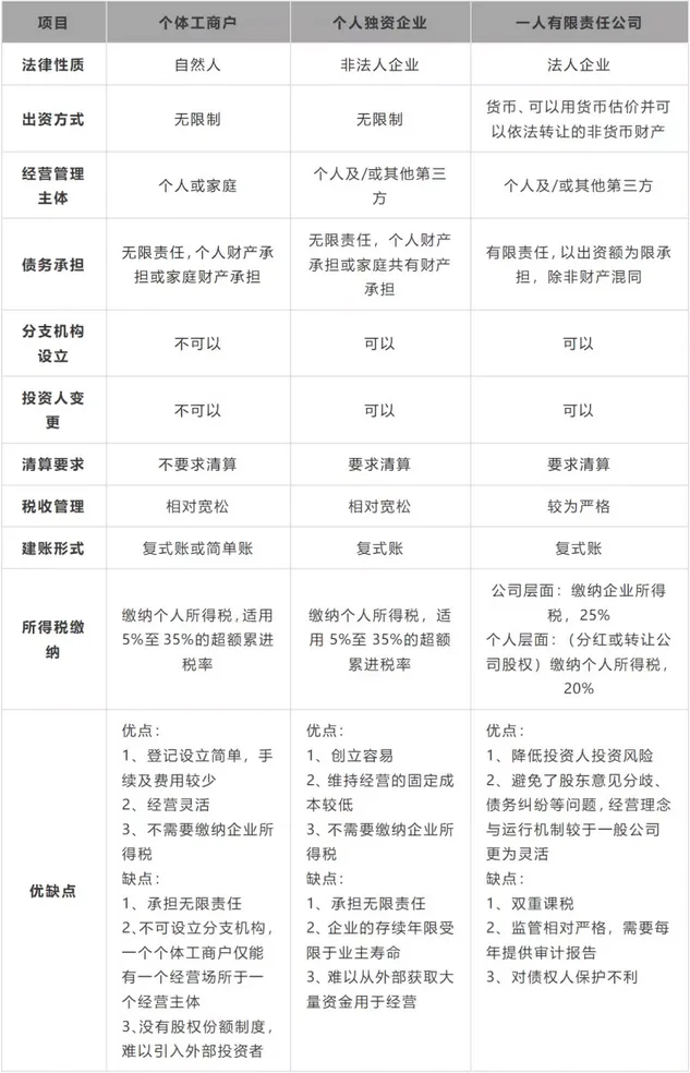 个体工商户、个人独资企业、一人有限公司有什么区别？（images 1）