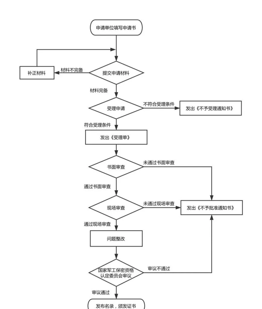 干货：军工保密资质，看这篇就够了（images 2）