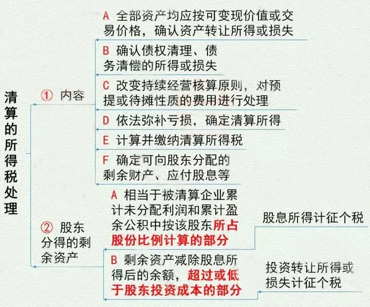 非正常户如何注销？注销时税务要查三年的账吗？公司的清算所得怎么交税？（images 2）