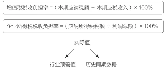 什么是税负?税负的处理方法?税负指标如何运用?(images 1)