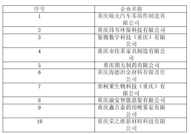 关于对重庆长寿区2023年认定的第一批创新型中小企业进行备案的公示（images 1）