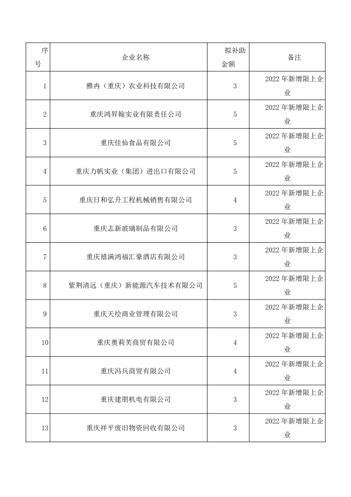 政策申报，关于2022年重庆北碚区限上企业培育升规扶持奖励准予补助名单的公示