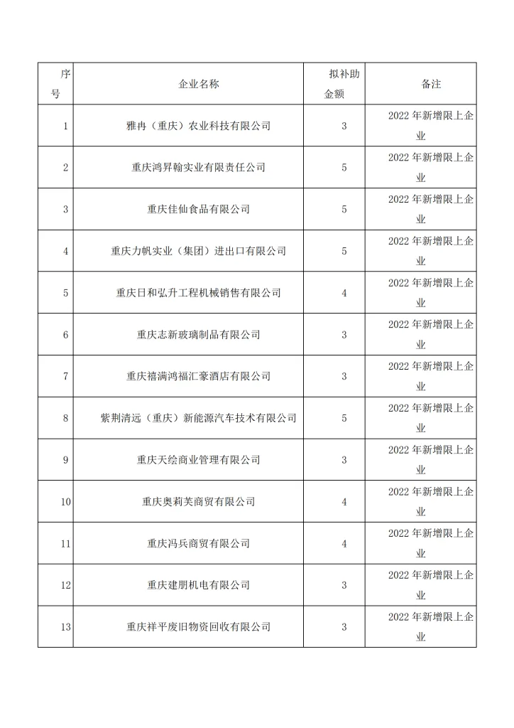 政策申报，关于2022年重庆北碚区限上企业培育升规扶持奖励准予补助名单的公示