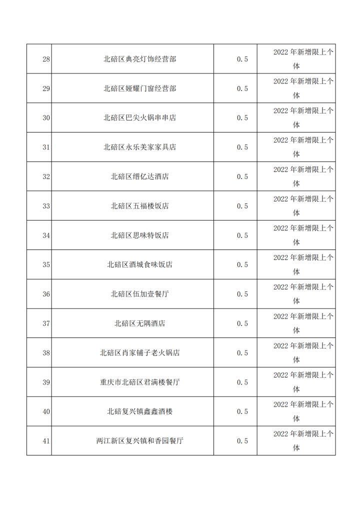 政策申报，关于2022年重庆北碚区限上企业培育升规扶持奖励准予补助名单的公示