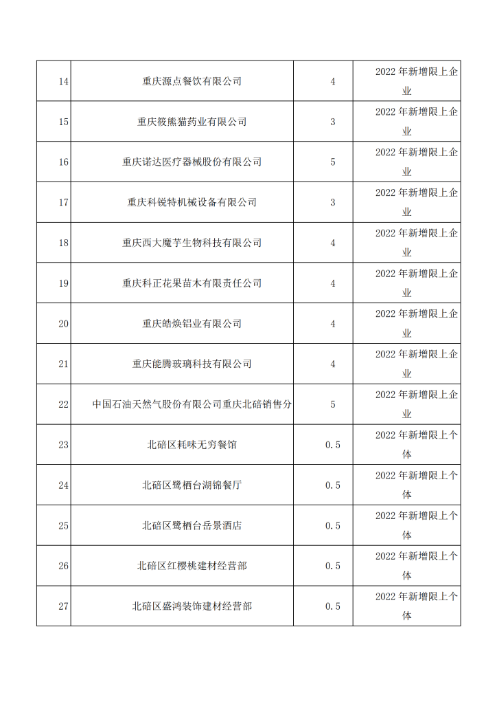 政策申报，关于2022年重庆北碚区限上企业培育升规扶持奖励准予补助名单的公示