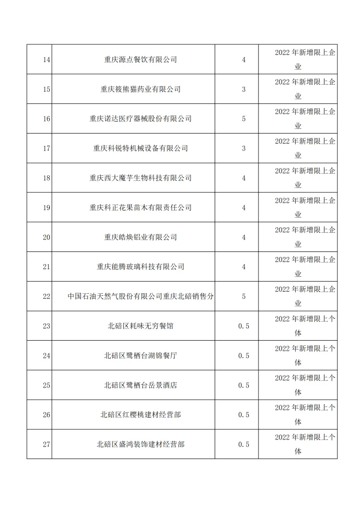 政策申报，关于2022年重庆北碚区限上企业培育升规扶持奖励准予补助名单的公示