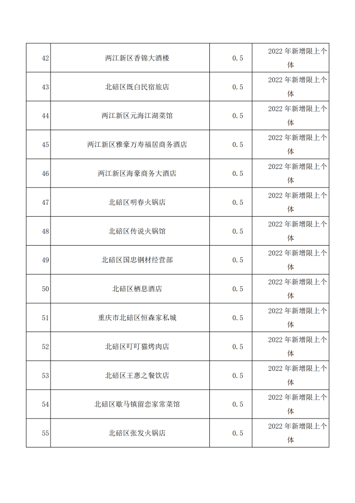 政策申报，关于2022年重庆北碚区限上企业培育升规扶持奖励准予补助名单的公示
