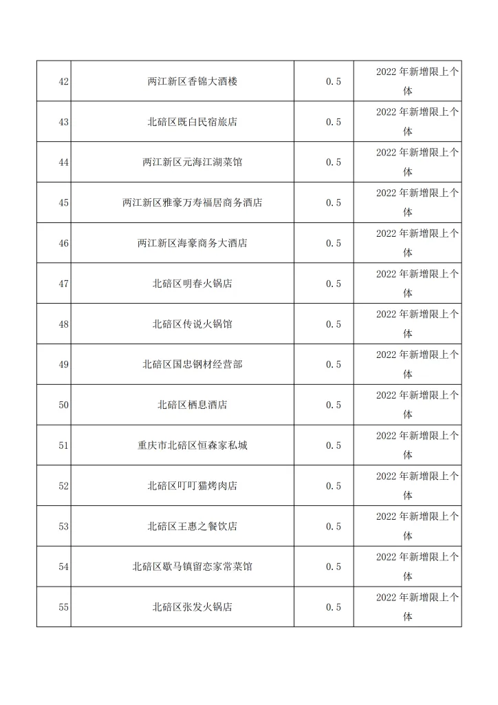 政策申报，关于2022年重庆北碚区限上企业培育升规扶持奖励准予补助名单的公示