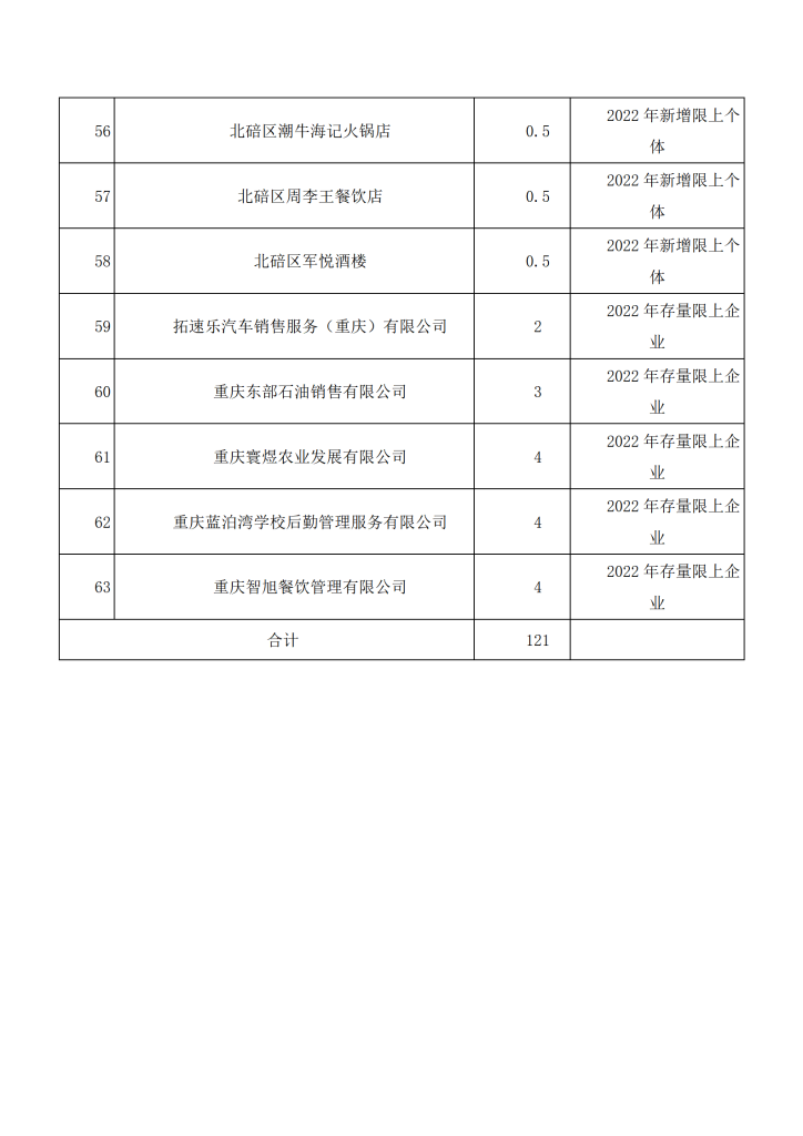 政策申报，关于2022年重庆北碚区限上企业培育升规扶持奖励准予补助名单的公示
