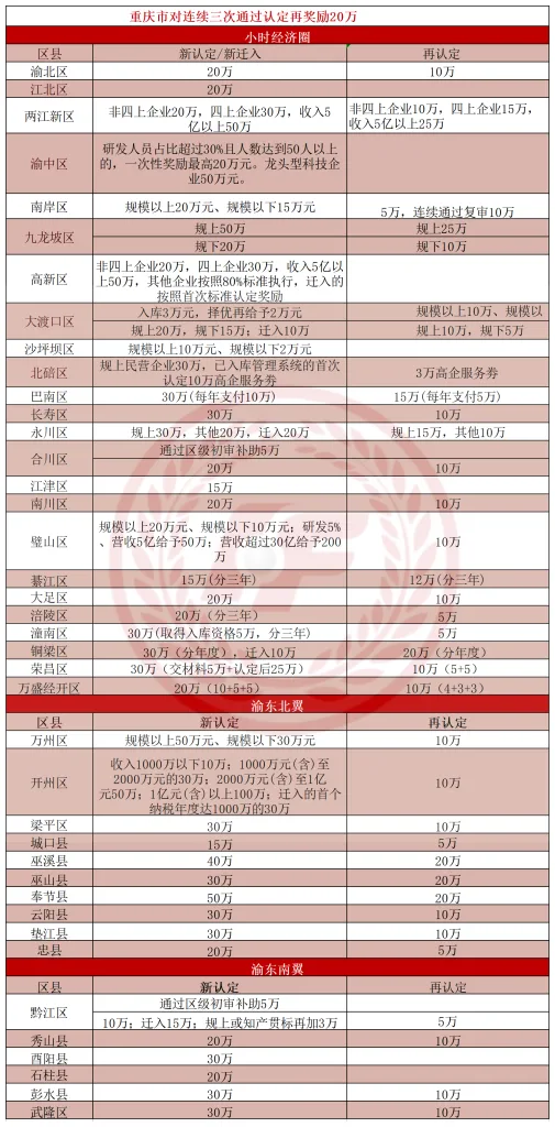 关于重庆各区县高新技术企业认定奖补政策（images 1）