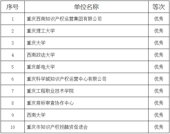 关于重庆市知识产权文化教育传播工作考核优秀等次名单的公示(images 2)